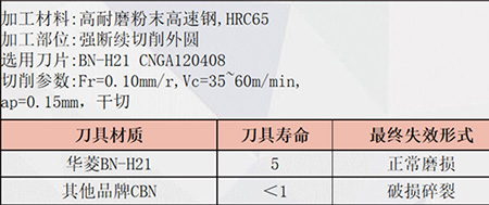 硬碰硬：華菱CBN刀片挑戰高速鋼，性能全解與案例實戰